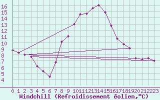 Courbe du refroidissement olien pour Luzern