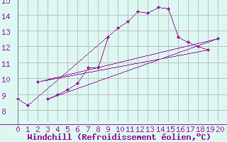 Courbe du refroidissement olien pour Valentia Observatory