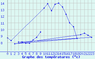 Courbe de tempratures pour Lahr (All)