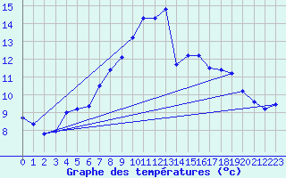 Courbe de tempratures pour Werl