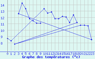 Courbe de tempratures pour Bannalec (29)