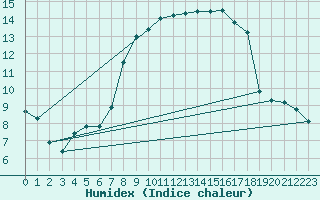 Courbe de l'humidex pour Solenzara - Base arienne (2B)