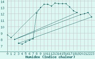 Courbe de l'humidex pour Amiens - Dury (80)