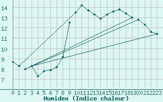 Courbe de l'humidex pour Rhyl