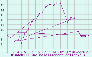 Courbe du refroidissement olien pour Waddington