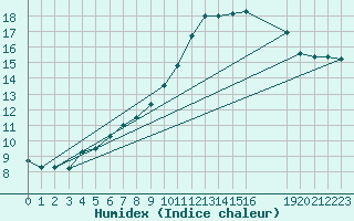 Courbe de l'humidex pour Courcouronnes (91)