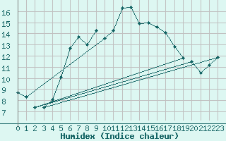 Courbe de l'humidex pour Semenicului Mountain Range