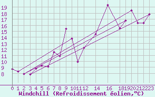 Courbe du refroidissement olien pour Cap de la Hague (50)