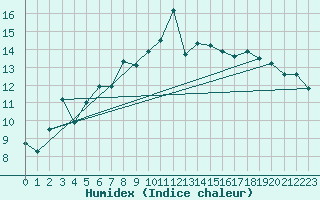 Courbe de l'humidex pour Figari (2A)