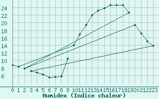 Courbe de l'humidex pour Brianon (05)