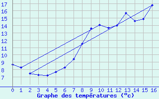 Courbe de tempratures pour Little Rissington