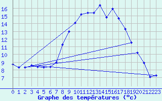 Courbe de tempratures pour Neustadt am Kulm-Fil