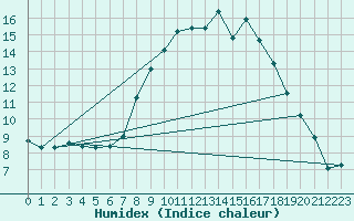 Courbe de l'humidex pour Neustadt am Kulm-Fil
