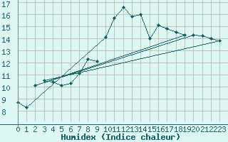 Courbe de l'humidex pour Lagunas de Somoza