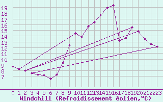 Courbe du refroidissement olien pour Nris-les-Bains (03)