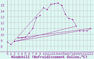 Courbe du refroidissement olien pour Chasseral (Sw)
