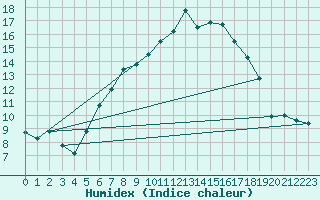 Courbe de l'humidex pour Braunlage