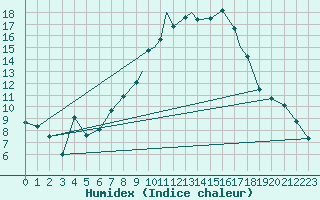 Courbe de l'humidex pour Hohenfels