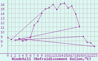 Courbe du refroidissement olien pour Bad Mitterndorf