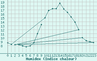 Courbe de l'humidex pour Herstmonceux (UK)