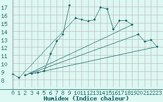 Courbe de l'humidex pour Navacerrada