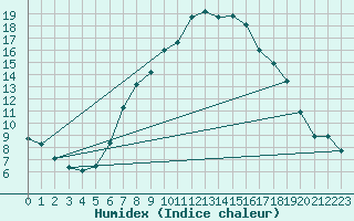 Courbe de l'humidex pour Kucharovice