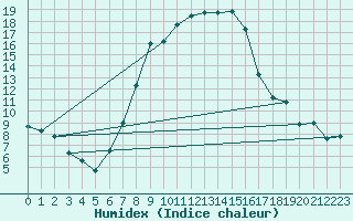 Courbe de l'humidex pour Leibnitz