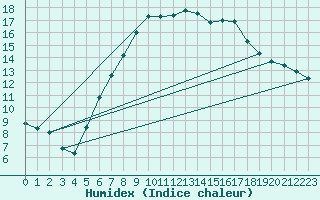 Courbe de l'humidex pour Tesseboelle