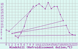 Courbe du refroidissement olien pour Messstetten