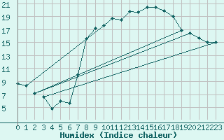 Courbe de l'humidex pour Marham