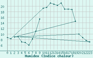 Courbe de l'humidex pour Trawscoed