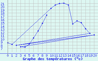 Courbe de tempratures pour Binn