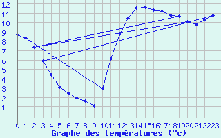 Courbe de tempratures pour Amur (79)