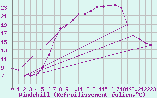 Courbe du refroidissement olien pour Emden-Koenigspolder