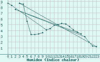 Courbe de l'humidex pour Wlodawa