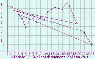 Courbe du refroidissement olien pour Werl