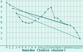 Courbe de l'humidex pour Mandal Iii