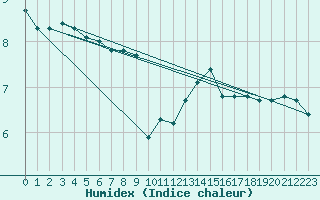 Courbe de l'humidex pour Guret (23)