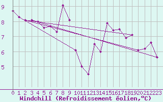 Courbe du refroidissement olien pour La Brvine (Sw)