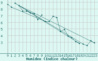 Courbe de l'humidex pour Pajares - Valgrande