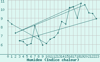 Courbe de l'humidex pour Voiron (38)