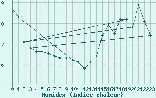 Courbe de l'humidex pour Wilson Creek Weir