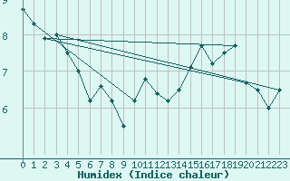 Courbe de l'humidex pour Chlons-en-Champagne (51)