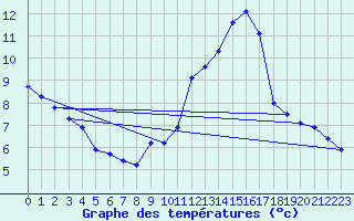 Courbe de tempratures pour Le Mesnil-Esnard (76)