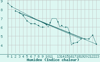 Courbe de l'humidex pour Casement Aerodrome