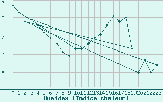 Courbe de l'humidex pour Saint-Quentin (02)