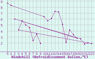 Courbe du refroidissement olien pour Zumarraga-Urzabaleta
