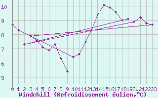 Courbe du refroidissement olien pour Nantes (44)