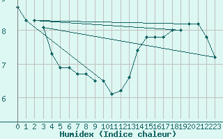 Courbe de l'humidex pour San Rafael Aerodrome