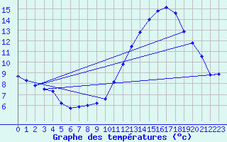 Courbe de tempratures pour Belfort-Dorans (90)